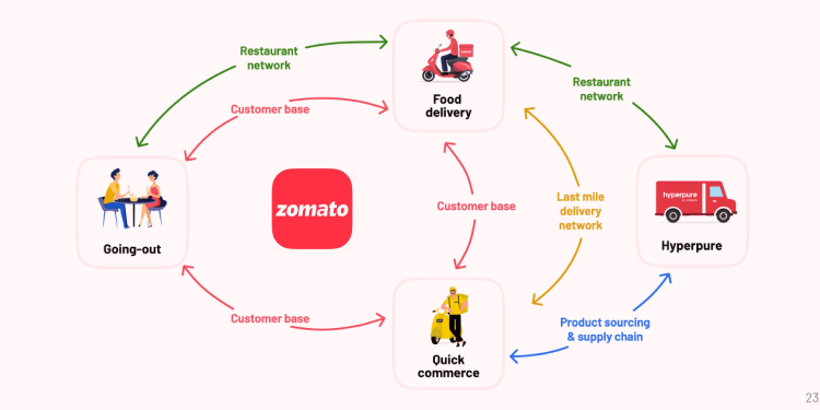 Zomato Achieves Record Growth and Profitability in FY24 Thumbnail