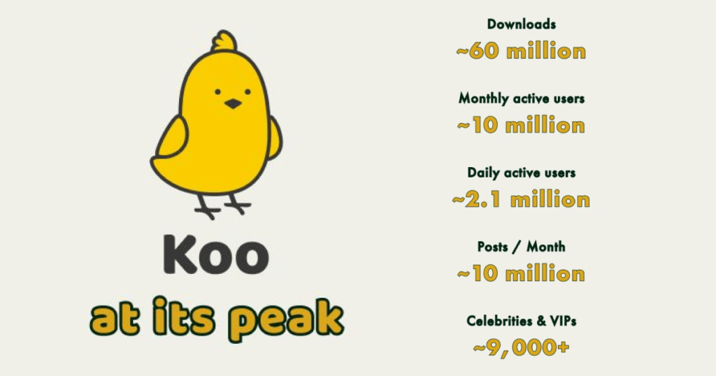 Koo, the Indian Microblogging Platform Shuts Down After Failed Acquisition Talks