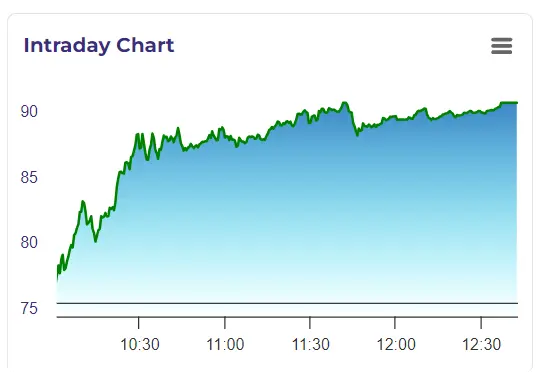 ola electric intraday chart displaying 20% rise.